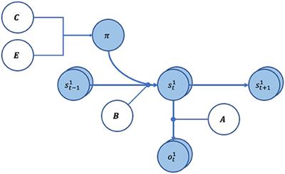 A Bayesian Account of Generalist and Specialist Formation Under the Active Inference Framework